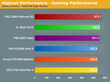 Highest Performance - Gaming Performance